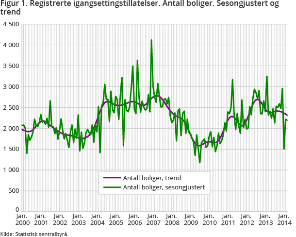Figur 1. Registrerte igangsettingstillatelser. Antall igangsatte boliger. Sesongjustert og trend Figur 1. Registrerte igangsettingstillatelser. Antall igangsatte boliger. Sesongjustert og trend