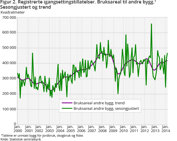 Figur 2. Registrerte igangsettingstillatelser. Bruksareal til andre bygg.1 Sesongjustert og trend Figur 2. Registrerte igangsettingstillatelser. Bruksareal til andre bygg.1 Sesongjustert og trend