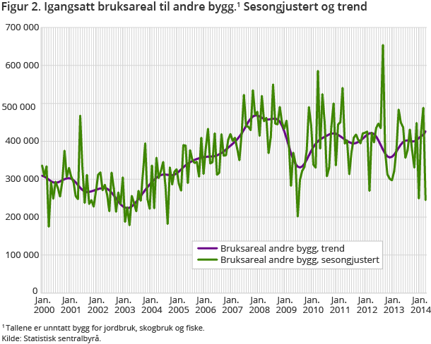 Figur 2. Igangsatt bruksareal til andre bygg.1 Sesongjustert og trend Figur 2. Igangsatt bruksareal til andre bygg.1 Sesongjustert og trend
