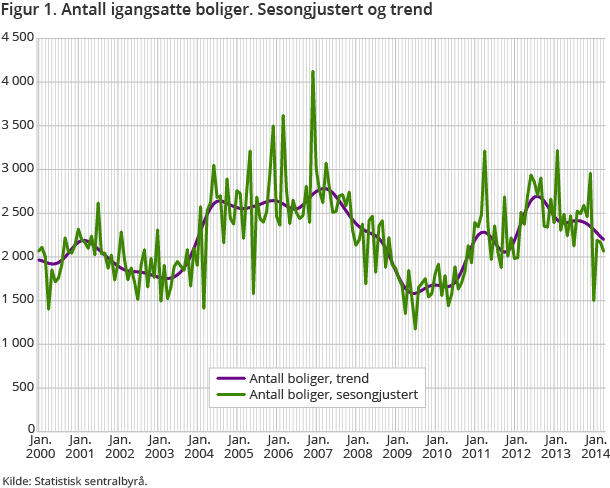 Figur 1. Antall igangsatte boliger. Sesongjustert og trend Figur 1. Antall igangsatte boliger. Sesongjustert og trend