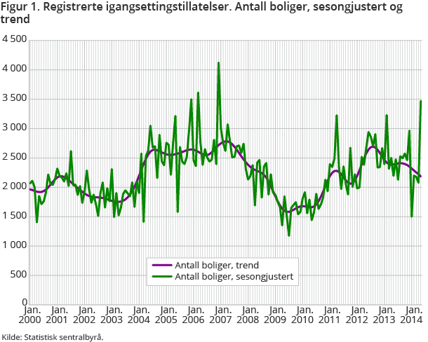 Figur 1. Registrerte igangsettingstillatelser. Antall boliger, sesongjustert og trend Figur 1. Registrerte igangsettingstillatelser. Antall boliger, sesongjustert og trend
