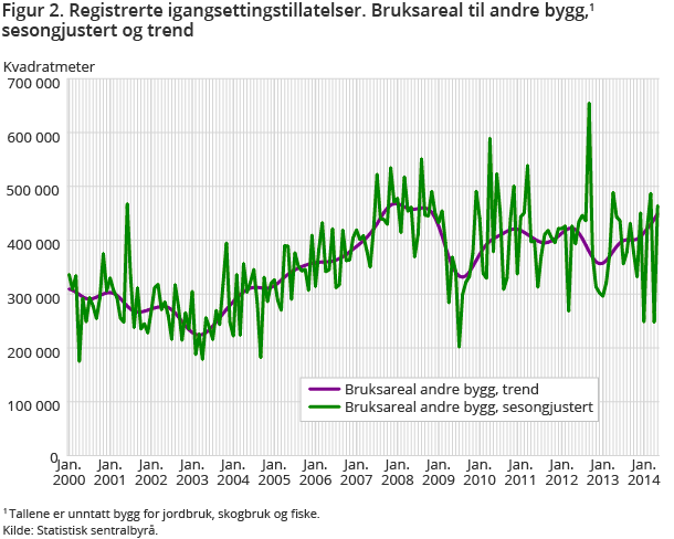 Figur 2. Registrerte igangsettingstillatelser. Bruksareal til andre bygg,1 sesongjustert og trend Figur 2. Registrerte igangsettingstillatelser. Bruksareal til andre bygg,1 sesongjustert og trend