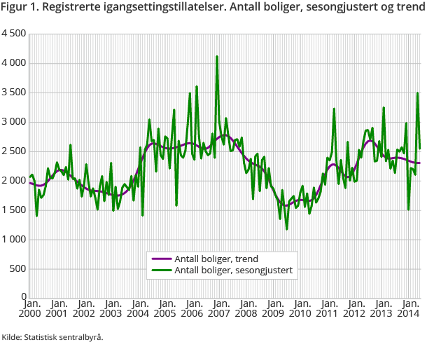 Figur 1. Registrerte igangsettingstillatelser. Antall boliger, sesongjustert og trend Figur 1. Registrerte igangsettingstillatelser. Antall boliger, sesongjustert og trend