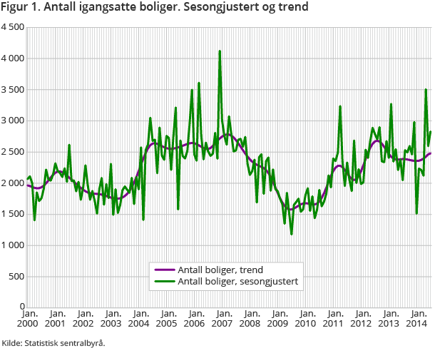 Figur 1. Antall igangsatte boliger. Sesongjustert og trend Figur 1. Antall igangsatte boliger. Sesongjustert og trend