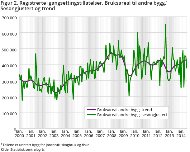 Figur 2. Registrerte igangsettingstillatelser. Bruksareal til andre bygg.1 Sesongjustert og trend Figur 2. Registrerte igangsettingstillatelser. Bruksareal til andre bygg.1 Sesongjustert og trend