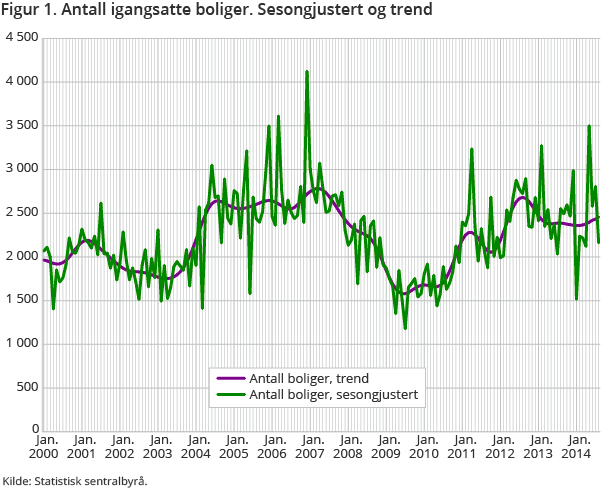 Figur 1. Antall igangsatte boliger. Sesongjustert og trend Figur 1. Antall igangsatte boliger. Sesongjustert og trend