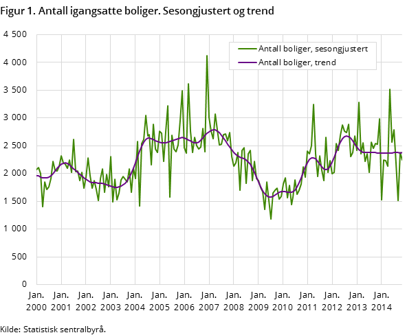 Figur 1. Antall igangsatte boliger. Sesongjustert og trend Figur 1. Antall igangsatte boliger. Sesongjustert og trend