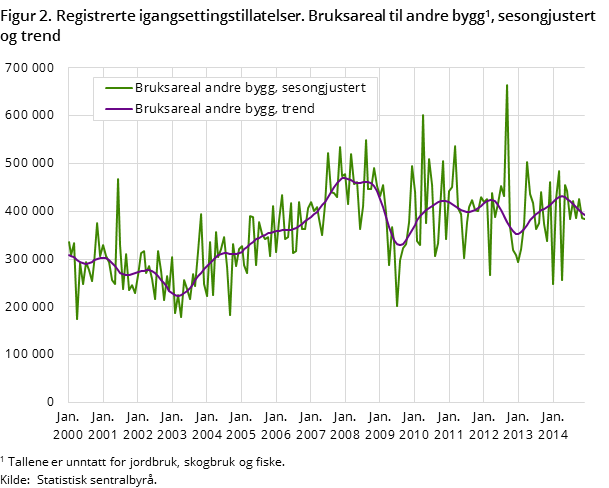 Figur 2. Registrerte igangsettingstillatelser. Bruksareal til andre bygg1, sesongjustert og trend Figur 2. Registrerte igangsettingstillatelser. Bruksareal til andre bygg1, sesongjustert og trend