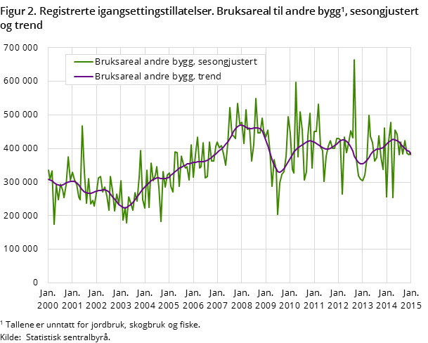 Figur 2. Registrerte igangsettingstillatelser. Bruksareal til andre bygg#1, sesongjustert og trend Figur 2. Registrerte igangsettingstillatelser. Bruksareal til andre bygg#1, sesongjustert og trend