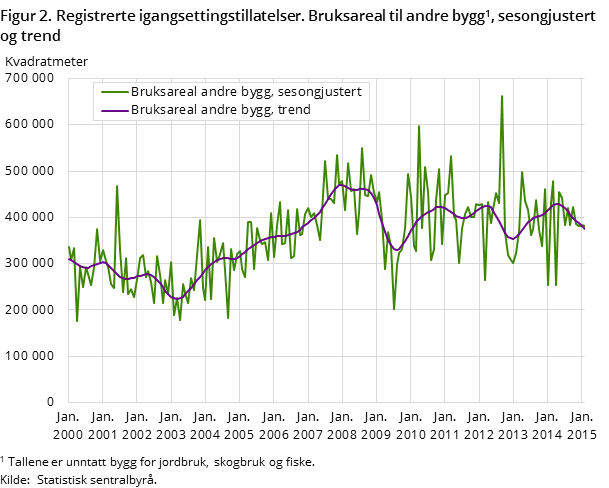 Figur 2. Registrerte igangsettingstillatelser. Bruksareal til andre bygg, sesongjustert og trend Figur 2. Registrerte igangsettingstillatelser. Bruksareal til andre bygg, sesongjustert og trend