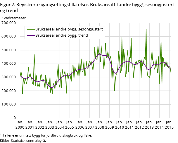 Figur 2. Registrerte igangsettingstillatelser. Bruksareal til andre bygg, sesongjustert og trend Figur 2. Registrerte igangsettingstillatelser. Bruksareal til andre bygg, sesongjustert og trend
