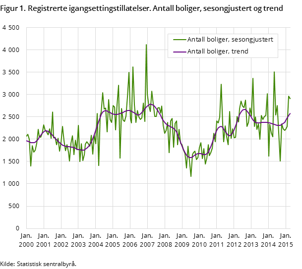 Figur 1. Registrerte igangsettingstillatelser. Antall boliger, sesongjustert og trend Figur 1. Registrerte igangsettingstillatelser. Antall boliger, sesongjustert og trend