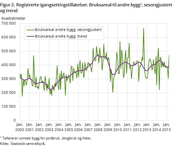 Figur 2. Registrerte igangsettingstillatelser. Bruksareal til andre bygg#1, sesongjustert og trend Figur 2. Registrerte igangsettingstillatelser. Bruksareal til andre bygg#1, sesongjustert og trend