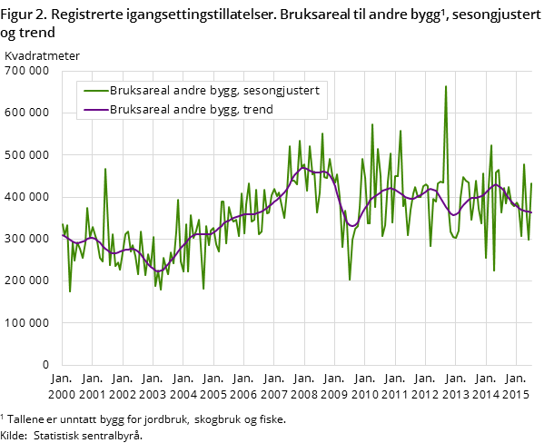 Figur 2. Registrerte igangsettingstillatelser. Bruksareal til andre bygg#1, sesongjustert og trend Figur 2. Registrerte igangsettingstillatelser. Bruksareal til andre bygg#1, sesongjustert og trend