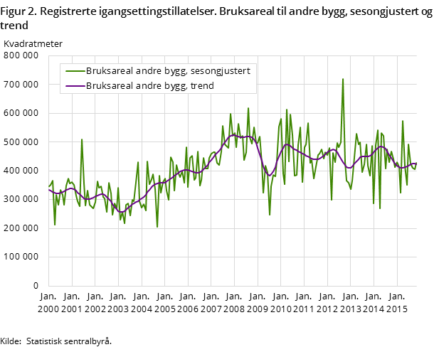 Figur 2. Registrerte igangsettingstillatelser. Bruksareal til andre bygg, sesongjustert og trend Figur 2. Registrerte igangsettingstillatelser. Bruksareal til andre bygg, sesongjustert og trend