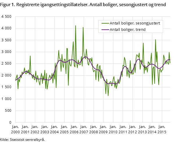 Figur 1. Registrerte igangsettingstillatelser. Antall boliger, sesongjustert og trend Figur 1. Registrerte igangsettingstillatelser. Antall boliger, sesongjustert og trend