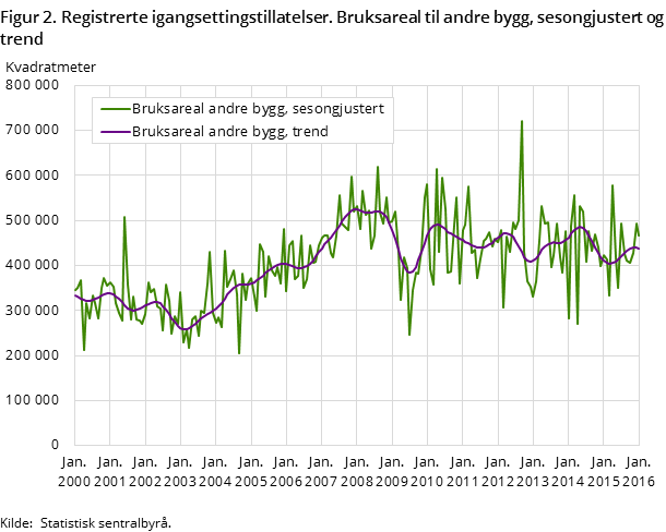 Figur 2. Registrerte igangsettingstillatelser. Bruksareal til andre bygg, sesongjustert og trend Figur 2. Registrerte igangsettingstillatelser. Bruksareal til andre bygg, sesongjustert og trend