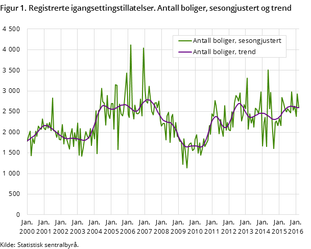 Figur 1. Registrerte igangsettingstillatelser. Antall boliger, sesongjustert og trend Figur 1. Registrerte igangsettingstillatelser. Antall boliger, sesongjustert og trend