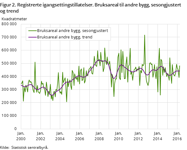 Figur 2. Registrerte igangsettingstillatelser. Bruksareal til andre bygg, sesongjustert og trend Figur 2. Registrerte igangsettingstillatelser. Bruksareal til andre bygg, sesongjustert og trend