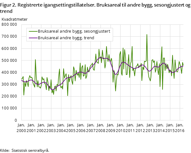 Figur 2. Registrerte igangsettingstillatelser. Bruksareal til andre bygg, sesongjustert og trend Figur 2. Registrerte igangsettingstillatelser. Bruksareal til andre bygg, sesongjustert og trend