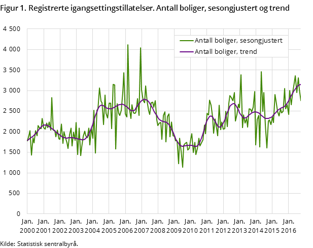 Figur 1. Registrerte igangsettingstillatelser. Antall boliger, sesongjustert og trend Figur 1. Registrerte igangsettingstillatelser. Antall boliger, sesongjustert og trend