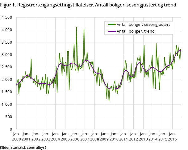 Figur 1. Registrerte igangsettingstillatelser. Antall boliger, sesongjustert og trend Figur 1. Registrerte igangsettingstillatelser. Antall boliger, sesongjustert og trend