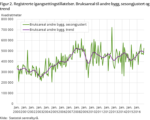Figur 2. Registrerte igangsettingstillatelser. Bruksareal til andre bygg, sesongjustert og trend Figur 2. Registrerte igangsettingstillatelser. Bruksareal til andre bygg, sesongjustert og trend