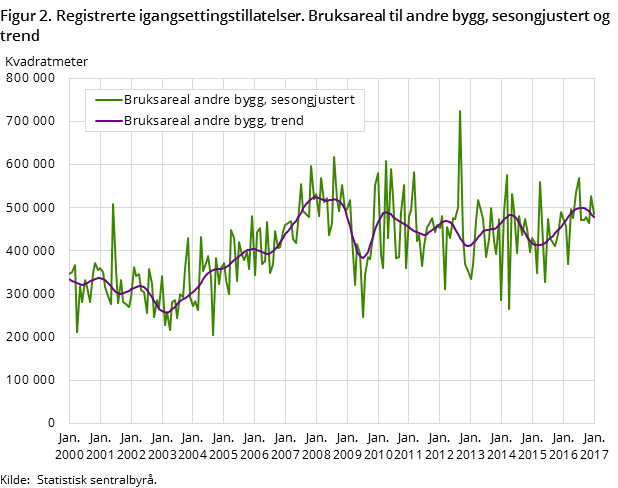 Figur 2. Registrerte igangsettingstillatelser. Bruksareal til andre bygg, sesongjustert og trend Figur 2. Registrerte igangsettingstillatelser. Bruksareal til andre bygg, sesongjustert og trend