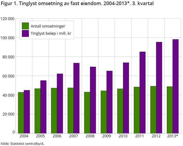Figur 1. Tinglyst omsetning av fast eiendom. 2004-2013*. 3. kvartal Figur 1. Tinglyst omsetning av fast eiendom. 2004-2013*. 3. kvartal