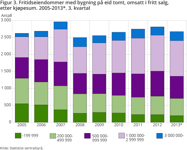 Figur 3. Fritidseiendommer med bygning på eid tomt, omsatt i fritt salg, etter kjøpesum. 2005-2013*. 3. kvartal. 1 000 kroner Figur 3. Fritidseiendommer med bygning på eid tomt, omsatt i fritt salg, etter kjøpesum. 2005-2013*. 3. kvartal. 1 000 kroner