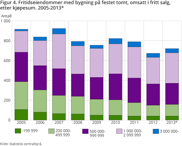 Figur 4. Fritidseiendommer med bygning på festet tomt, omsatt i fritt salg, etter kjøpesum. 2005-2013*. 3. kvartal. 1 000 kroner Figur 4. Fritidseiendommer med bygning på festet tomt, omsatt i fritt salg, etter kjøpesum. 2005-2013*. 3. kvartal. 1 000 kroner