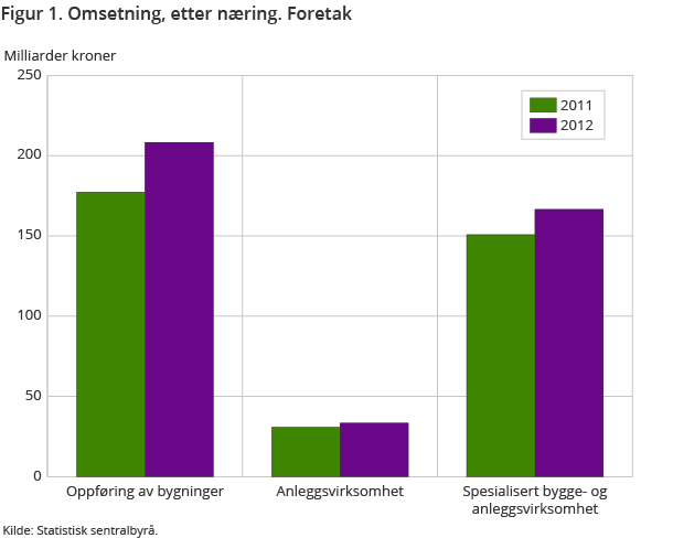 Figur 1. Omsetning, etter næring. Foretak Figur 1. Omsetning, etter næring. Foretak