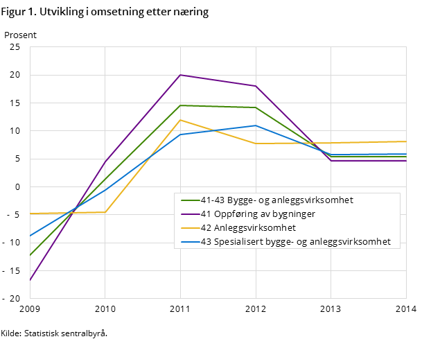Figur 1. Utvikling i omsetning etter næring Figur 1. Utvikling i omsetning etter næring