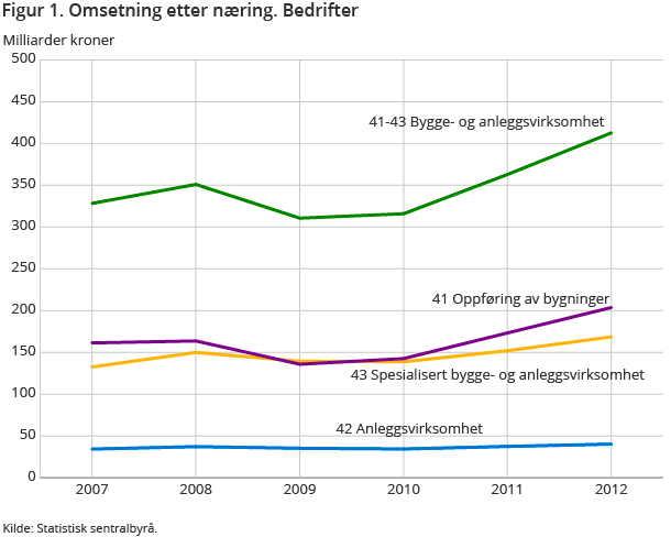 Figur 1. Omsetning etter næring. Bedrifter Figur 1. Omsetning etter næring. Bedrifter