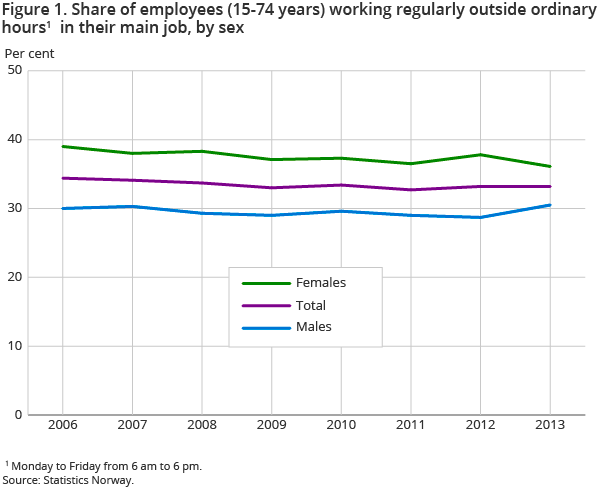 Figure 1. Share of employees (15-74 years) working regularly outside ordinary hours1 in their main job, by sex Figure 1. Share of employees (15-74 years) working regularly outside ordinary hours1 in their main job, by sex