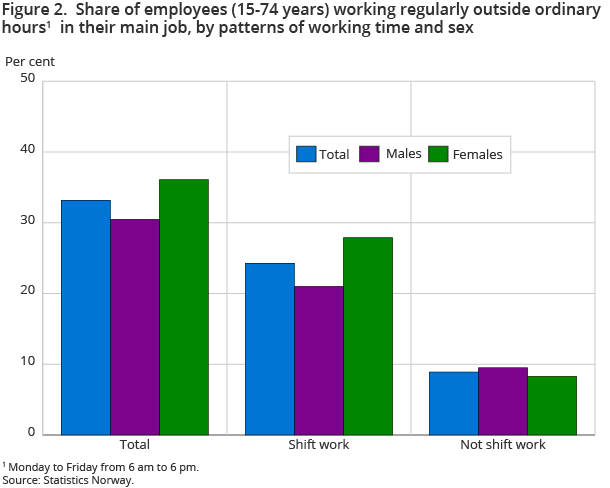 Figure 2. Share of employees (15-74 years) working regularly outside ordinary hours1 in their main job, by patterns of working time and sex Figure 2. Share of employees (15-74 years) working regularly outside ordinary hours1 in their main job, by patterns of working time and sex