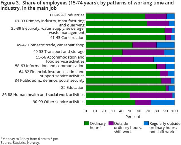 Figure 3. Share of employees (15-74 years), by patterns of working time and industry. In the main job Figure 3. Share of employees (15-74 years), by patterns of working time and industry. In the main job