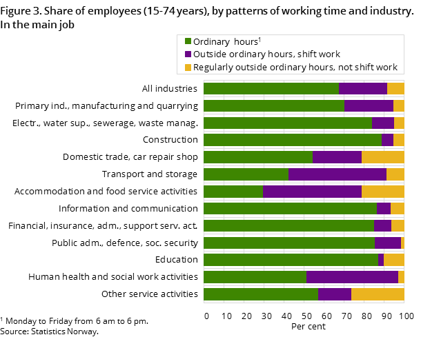 Figure 3. Share of employees (15-74 years), by patterns of working time and industry. In the main job Figure 3. Share of employees (15-74 years), by patterns of working time and industry. In the main job