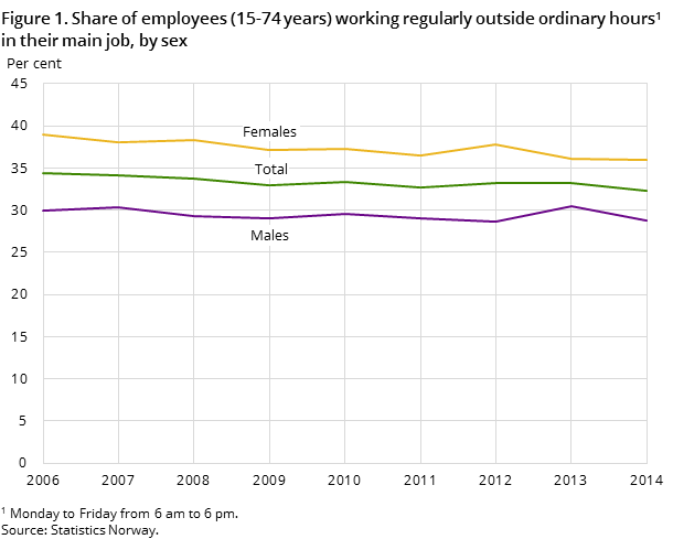 Figure 1. Share of employees (15-74 years) working regularly outside ordinary hours#1 in their main job, by sex Figure 1. Share of employees (15-74 years) working regularly outside ordinary hours#1 in their main job, by sex