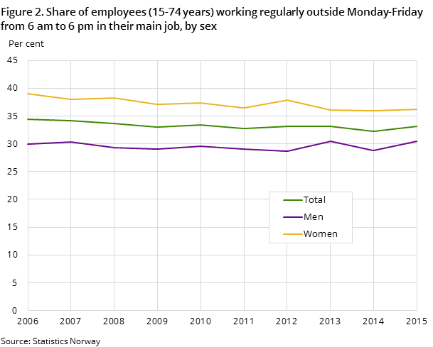 Figure 2. Share of employees (15-74 years) working regularly outside Monday-Friday from 6 am to 6 pm in their main job, by sex Figure 2. Share of employees (15-74 years) working regularly outside Monday-Friday from 6 am to 6 pm in their main job, by sex
