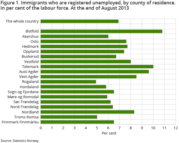 Figure 1. Immigrants who are registered unemployed, by county of residence. In per cent of the labour force. At the end of August 2013 Figure 1. Immigrants who are registered unemployed, by county of residence. In per cent of the labour force. At the end of August 2013