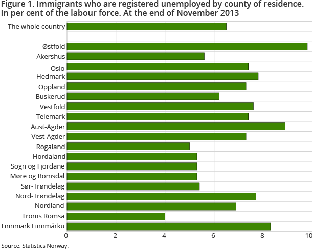 Figure 1. Immigrants who are registered unemployed by county of residence. In per cent of the labour force. At the end of November 2013 Figure 1. Immigrants who are registered unemployed by county of residence. In per cent of the labour force. At the end of November 2013