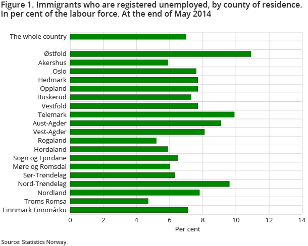 Figure 1. Immigrants who are registered unemployed, by county of residence. In per cent of the labour force. At the end of May 2014 Figure 1. Immigrants who are registered unemployed, by county of residence. In per cent of the labour force. At the end of May 2014