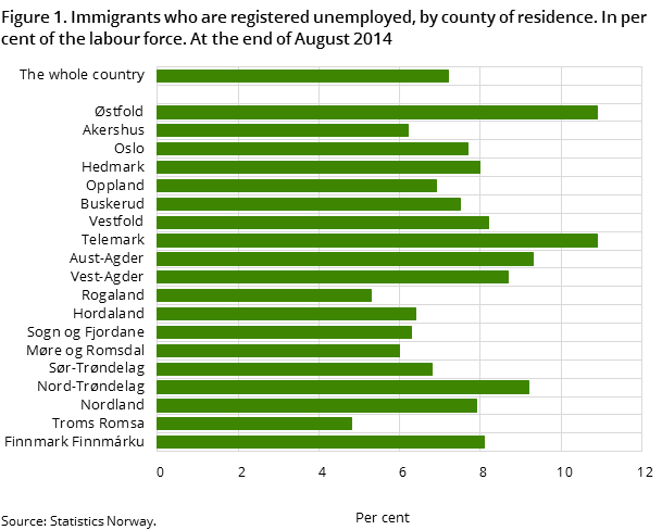 Figure 1. Immigrants who are registered unemployed by county of residence. In per cent of the labour force. At the end of August 2014