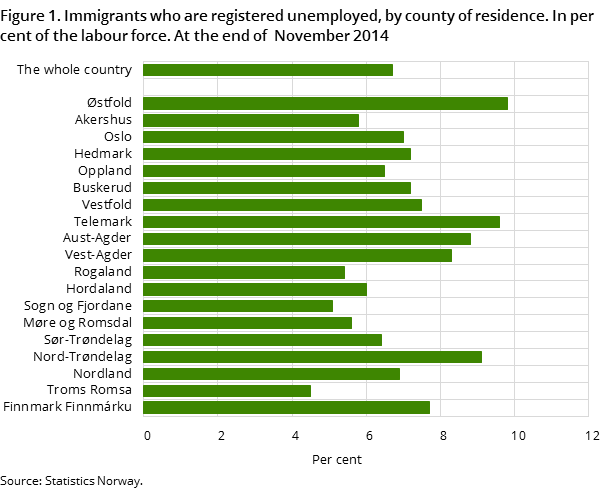 Figure 1. Immigrants who are registered unemployed, by county of residence. In per cent of the labour force. At the end of  November 2014