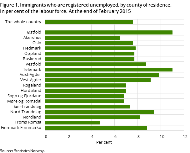 Figure 1. Immigrants who are registered unemployed, by county of residence. In per cent of the labour force. At the end of February 2015