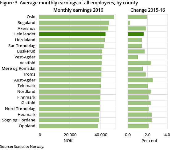 Figure 3. Average monthly earnings of all employees, by county. 2016 Figure 3. Average monthly earnings of all employees, by county. 2016
