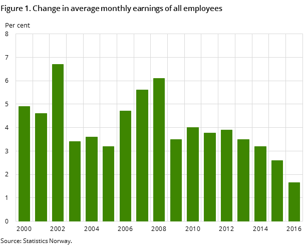 Figure 1. Change in average monthly earnings of all employees Figure 1. Change in average monthly earnings of all employees