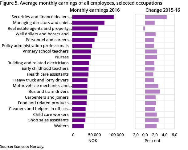 Figure 5. Average monthly earnings of all employees, selected occupations. 2016 Figure 5. Average monthly earnings of all employees, selected occupations. 2016
