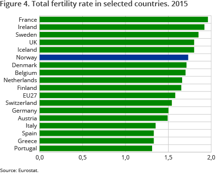 Figure 4. Total fertility rate in selected countries. 2014